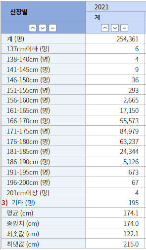 대한민국 20대 남자 평균 키 신장 정리