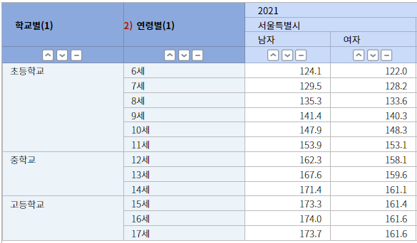 초등학생 중학생 고등학생 나이별 평균키