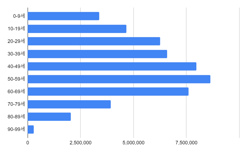 2023 대한민국 나이별 인구수 정리