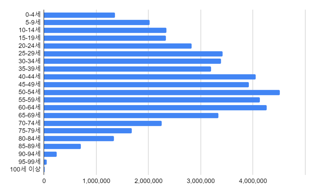 2023 대한민국 나이별 인구수 정리