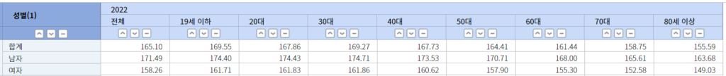 성인 남자 여자 나이별 평균키 연령별 정리