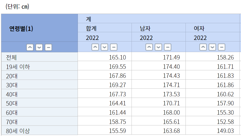 성인 남자 여자 나이별 평균키 연령별 정리