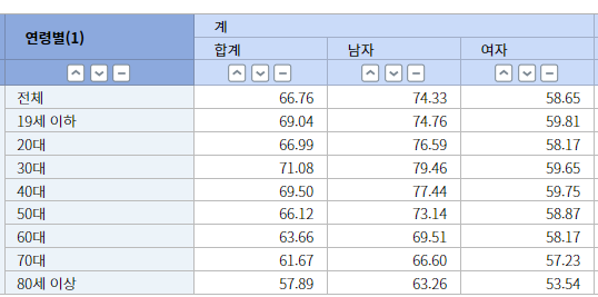 나이별 성인 남자 여자 평균 몸무게 정리