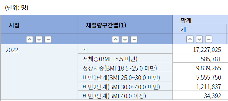 한국 채질량지수 BMI 통계 정리