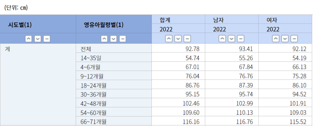 영유아 평균키 개월별 신장 정리